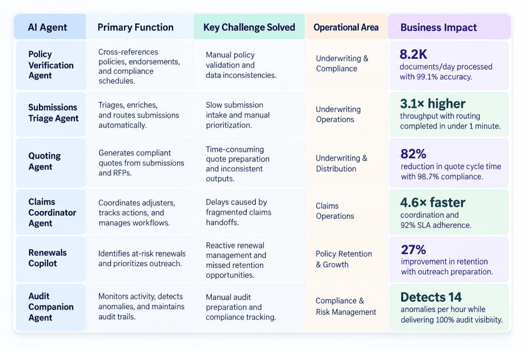Xignifi AI agents across the insurance policy lifecycle