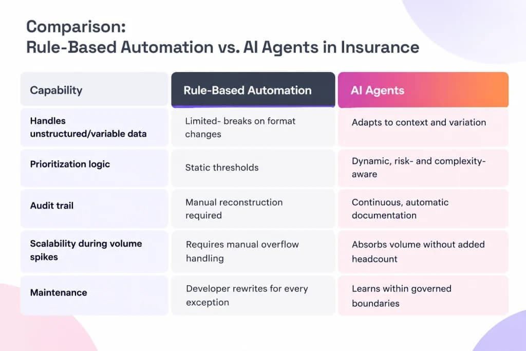 Operational benefits of AI agents in insurance
