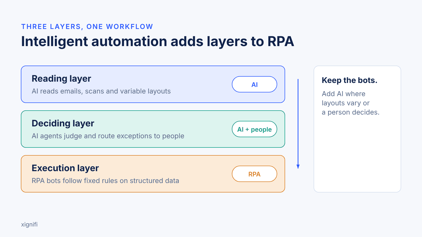 Intelligent automation vs RPA: AI reads and decides, people handle exceptions, and RPA bots execute fixed-rule steps