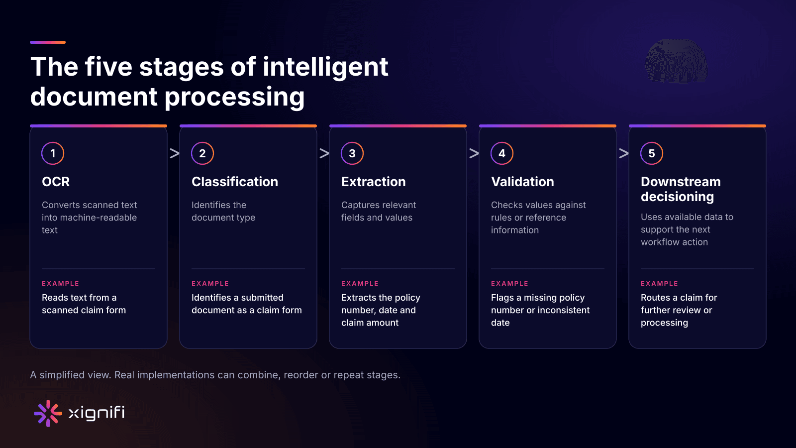 Five stages of intelligent document processing for insurance: OCR, classification, extraction, validation and decisioning