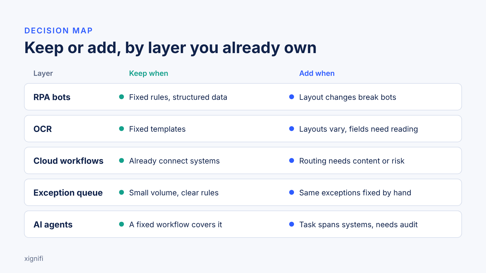Keep or add guide: keep RPA bots and OCR for fixed rules and templates, add AI where layouts vary or decisions need judgment