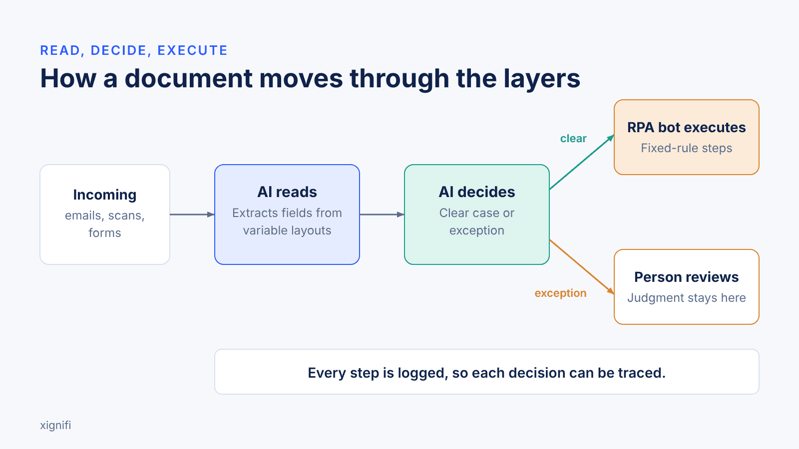 How intelligent automation works: AI reads a document and decides, then an RPA bot runs clear cases and a person reviews exceptions