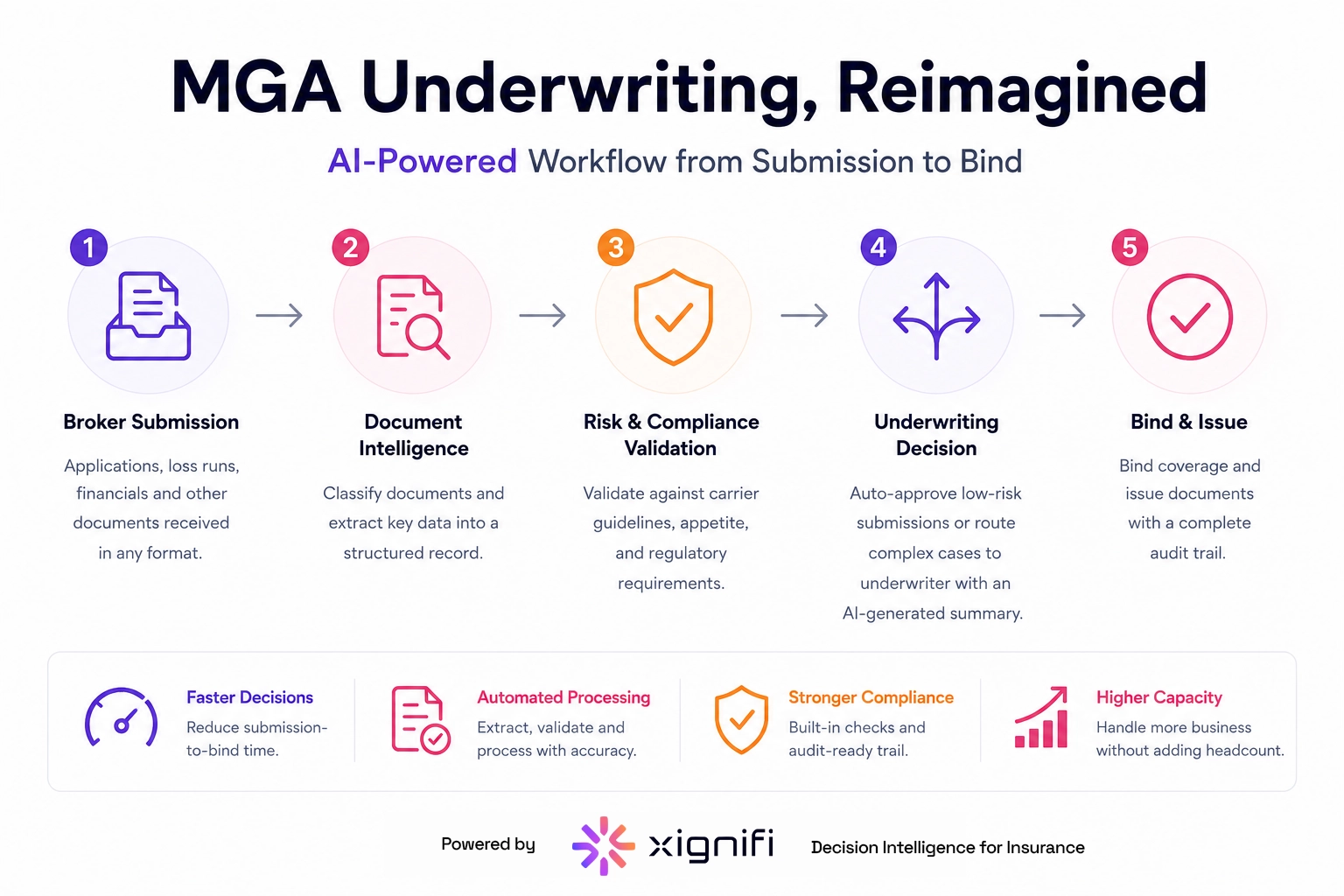MGA Underwriting, Reimagined. AI Powered Workflow from Submission to Bind
