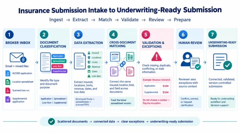 AI insurance submission processing software